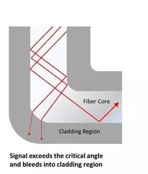Optical fiber overbending