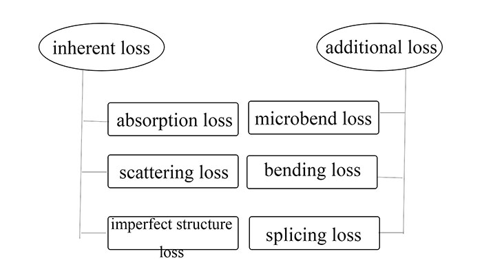 Classification of optical fiber losses