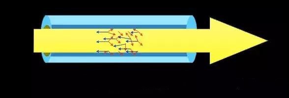 Rayleigh scattering is also found in optical fiber